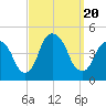 Tide chart for Gowanus Bay, New York on 2023/09/20