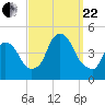 Tide chart for Gowanus Bay, New York on 2023/09/22