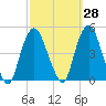 Tide chart for Gowanus Bay, New York on 2023/09/28