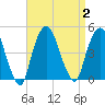 Tide chart for Gowanus Bay, New York on 2023/09/2
