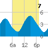 Tide chart for Gowanus Bay, New York on 2023/09/7