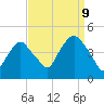 Tide chart for Gowanus Bay, New York on 2023/09/9
