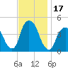 Tide chart for Gowanus Bay, New York on 2023/11/17