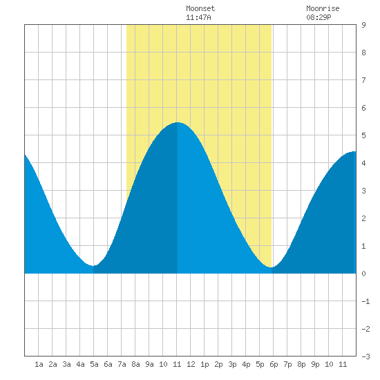 Tide Chart for 2023/11/1