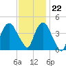Tide chart for Gowanus Bay, New York on 2023/11/22