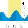 Tide chart for Gowanus Bay, New York on 2023/11/4