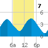 Tide chart for Gowanus Bay, New York on 2023/11/7