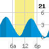 Tide chart for Gowanus Bay, New York on 2023/12/21