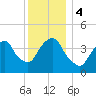 Tide chart for Gowanus Bay, New York on 2023/12/4