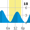 Tide chart for Gowanus Bay, New York on 2024/01/18