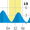 Tide chart for Gowanus Bay, New York on 2024/01/19