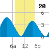 Tide chart for Gowanus Bay, New York on 2024/01/20