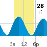 Tide chart for Gowanus Bay, New York on 2024/01/28