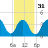 Tide chart for Gowanus Bay, New York on 2024/01/31