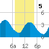 Tide chart for Gowanus Bay, New York on 2024/01/5
