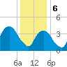 Tide chart for Gowanus Bay, New York on 2024/01/6