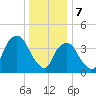 Tide chart for Gowanus Bay, New York on 2024/01/7