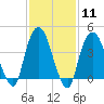 Tide chart for Gowanus Bay, New York on 2024/02/11