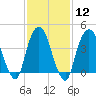 Tide chart for Gowanus Bay, New York on 2024/02/12