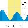 Tide chart for Gowanus Bay, New York on 2024/02/17