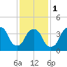 Tide chart for Gowanus Bay, New York on 2024/02/1