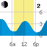 Tide chart for Gowanus Bay, New York on 2024/02/2