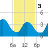 Tide chart for Gowanus Bay, New York on 2024/02/3