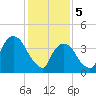 Tide chart for Gowanus Bay, New York on 2024/02/5