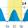 Tide chart for Gowanus Bay, New York on 2024/03/14
