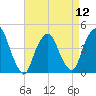 Tide chart for Gowanus Bay, New York on 2024/04/12