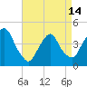 Tide chart for Gowanus Bay, New York on 2024/04/14