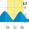 Tide chart for Gowanus Bay, New York on 2024/04/17