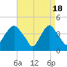 Tide chart for Gowanus Bay, New York on 2024/04/18