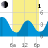 Tide chart for Gowanus Bay, New York on 2024/04/1