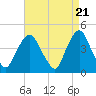 Tide chart for Gowanus Bay, New York on 2024/04/21