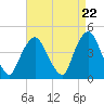 Tide chart for Gowanus Bay, New York on 2024/04/22