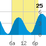 Tide chart for Gowanus Bay, New York on 2024/04/25