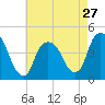 Tide chart for Gowanus Bay, New York on 2024/04/27