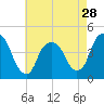 Tide chart for Gowanus Bay, New York on 2024/04/28