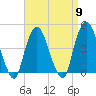 Tide chart for Gowanus Bay, New York on 2024/04/9