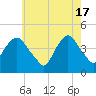 Tide chart for Gowanus Bay, New York on 2024/05/17