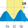 Tide chart for Gowanus Bay, New York on 2024/05/18