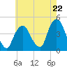 Tide chart for Gowanus Bay, New York on 2024/05/22