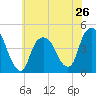 Tide chart for Gowanus Bay, New York on 2024/05/26