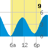 Tide chart for Gowanus Bay, New York on 2024/06/9