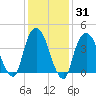 Tide chart for Gowanus Bay, New York on 2025/01/31