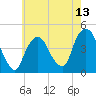 Tide chart for Gowanus Bay, New York on 2025/05/13