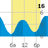 Tide chart for Gowanus Bay, New York on 2025/05/16