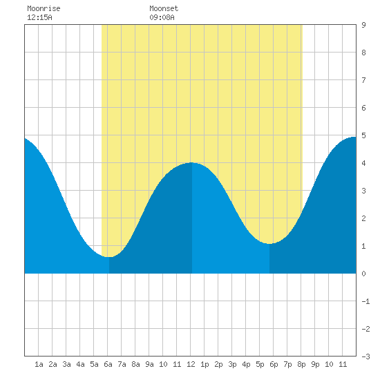Tide chart for Gowanus Bay on 2025/05/17
