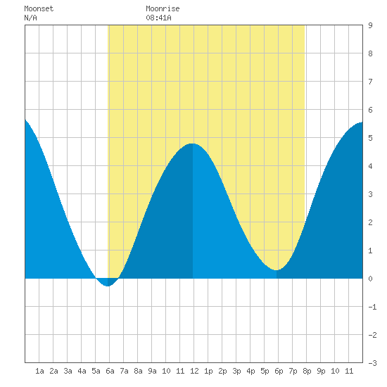 Tide chart for Gowanus Bay on 2025/05/01
